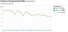 Utslippene av nitrogenoksider (NOx) fra landbasert industri i Norge går gradvis ned. Figur: Norskeutslipp.no.