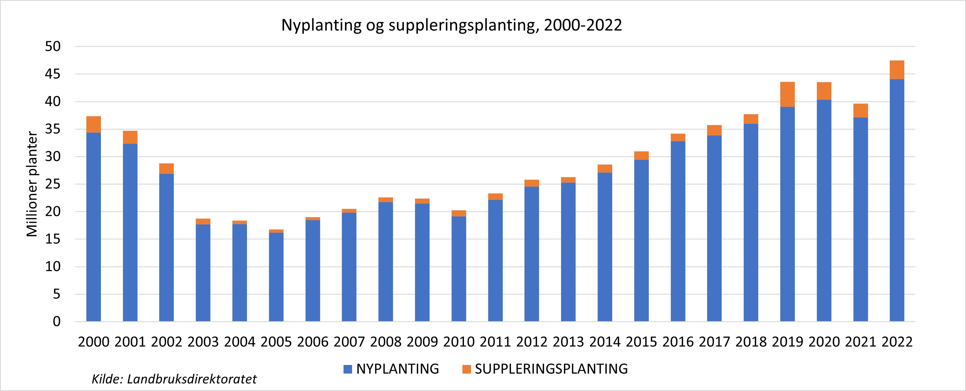 Investerte En Halv Milliard I Ny Skog I 2022 | Landbruksdirektoratet