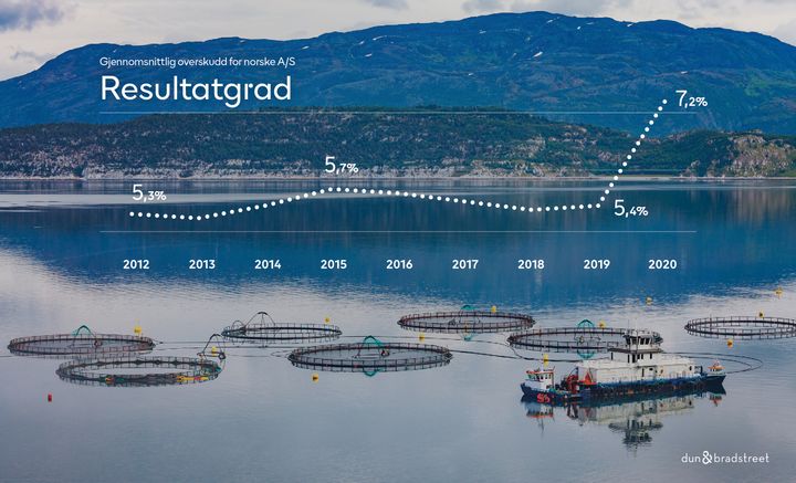 AS Norge -tallene fra Dun & Bradstreet viser at den norske gjennomsnittsbedriften oppnådde hele 7,2 prosent av omsetningen i overskudd siste hele regnskapsår. Det er rekord.