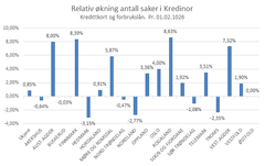 Relativ økning i antall saker forbruksfinansiering sammenlignet med samme tid 2015-2016, Kredinor.