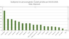 Godkjente Inn på tunet-gårder. Fylkesvis. Kilde: Matmerk
