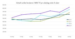 NRK TV: Unike brukere uke 6-9 2019. Tabell: Analyse/NRK