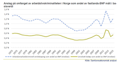 Anslag i en ny rapport viser at omfanget av arbeidslivskriminalitet ikke har økt de siste årene.