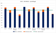 Denne figuren viser 100 Mbit/s i spredtbygde områder. Den mørkeblå søylen er 2021-tall, mens det oransje feltet viser veksten fra 2021.