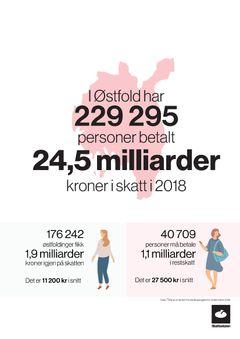 Skatteoppgjeret for 229 295 østfoldingar er no klart. Skattelistene blir tilgjengelege 5. november.
