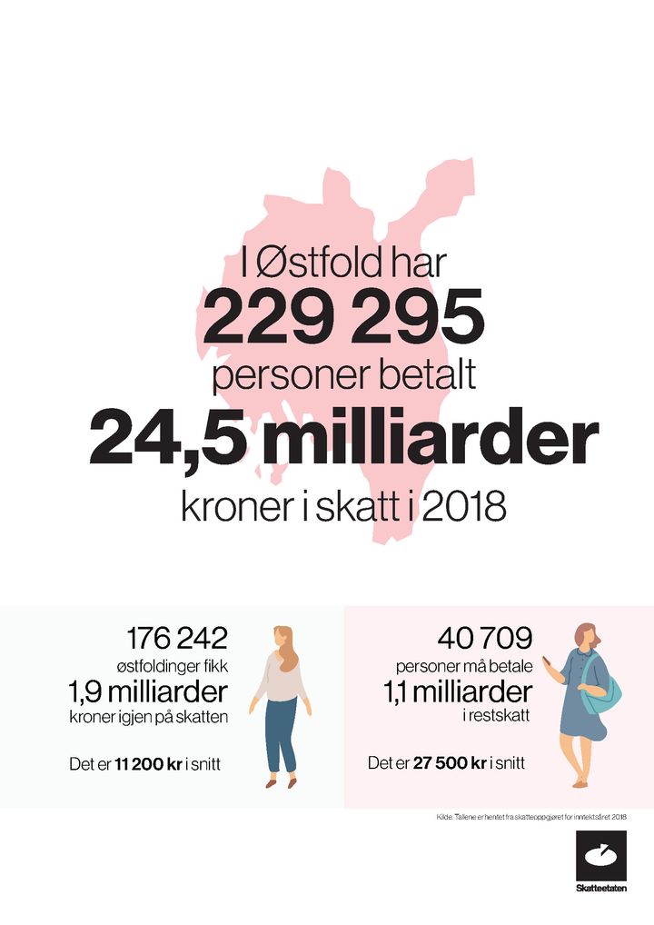Skatteoppgjeret for 229 295 østfoldingar er no klart. Skattelistene blir tilgjengelege 5. november.