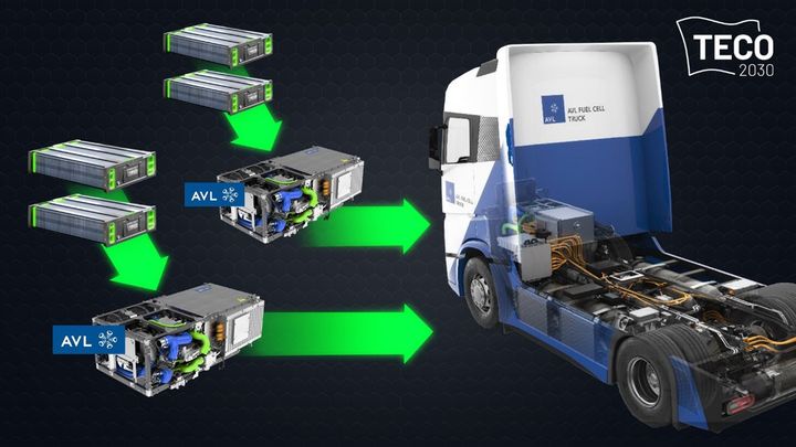 Picture text: AVL’s HyTruck will utilize heavy duty fuel cell stacks with energy capacities above 300kW provided by TECO2030.