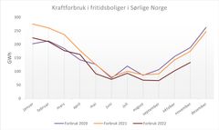 Figur: Utviklingen i temperaturkorrigert kraftbruk i fritidsboliger i det sørlige Norge