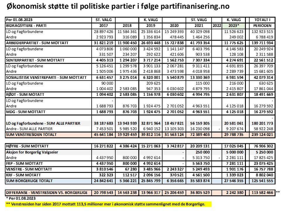 Frp Mottar Nye 5 Millioner I Valgkampstøtte Fra Foreningen «Aksjon For ...