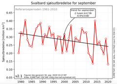 Her ser du hvordan isutbredelsen har gått ned i september hvert år siden 1979 på Svalbard. Illustrasjon: Meteorologisk institutt