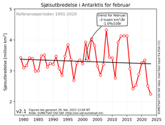 Sjøisutbredelsen i Antarktis for februar i perioden 1979-2023. Tendensen er beregnet i forhold til normalperioden 1991-2020.