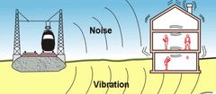 Transport and communication generate noise and vibrations