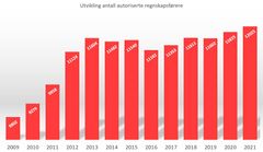 Utvikling i antall autoriserte regnskapsførere fra 2009 til 2021