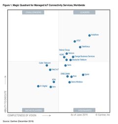 A1 Digital positioned by Gartner in the Magic Quadrant for Managed IoT Connectivity Services, Worldwide (copyright: Gartner, Inc)