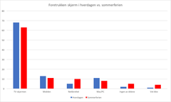 Tabellen viser foretrukken skjerm i hverdagen vs. i sommerferien
