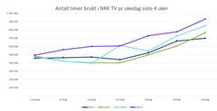 NRK TV: Tid brukt uke 6-9 2019. Tabell: Analyse/NRK