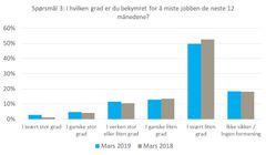 Spørsmål 3 (Kilde: NBBL og Opinion AS)