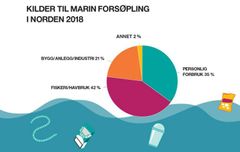 Kilder til marin forsøpling i Norden  i henhold til Nordic Coastal Clean Ups kartlegging i 2018