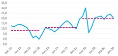 Boligmarkedsbarometeret desember 2020. Kilde: NBBL og Opinion AS