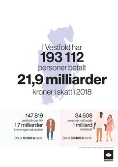 Skatteoppgjeret for 193 112 i Vestfold er no klart. Skattelistene blir tilgjengelege 5. november.