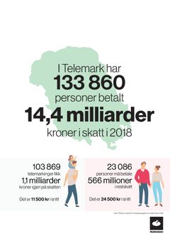Skatteoppgjeret for 133 860 i Telemark er no klart. Skattelistene blir tilgjengelege 5. november.