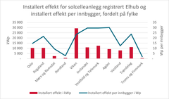 Installert effekt for solcelleanlegg registrert Elhub og installert effekt per innbygger, fordelt på fylke