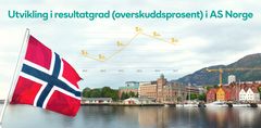 – Norske aksjeselskaper har en samlet nedgang i overskuddet viser AS Norge-tallene til Bisnode.