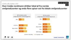 Kilde: Kilde: Tallene er hentet med tillatelse fra IPSOS Spisefaktaundersøkelse. 
Norske spisefakta 2018 er en spesialundersøkelse basert på databasen til norsk monitor 2018.
