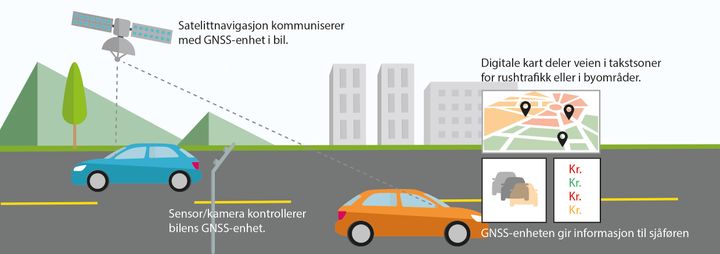 Satellittbasert veiprising innebærer at en enhet i bilen registrerer når, hvor og hvor langt den kjører. Illustrasjon: Silje Totland, Teknologirådet