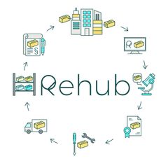 Rehub er en hub for Tilbud & Etterspørsel etter ombrukbare bygningsmaterialer samt støttende funksjoner og tjenester. Illustrasjon: Rambøll