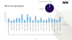 VM live og lineært. Analyse, NRK