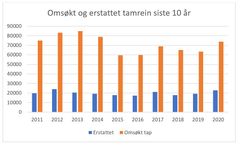 Se vedlagt figur 1: Omsøkt og erstattet tamrein siste 10 år. Kilde Rovbase.no/Miljødirektoratet.no