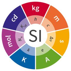 SI-sirkelen viser de 7 hovedenhetene og konstantene de er tilknyttet