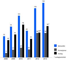 Antall behandlede småkraftsaker fra 2008–2013