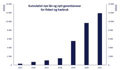 Grafen viser sterk utvikling i Eksfins lån og garantier til fiskeri- og havbruksnæringen siden 2015, økningen har vært spesielt sterk i årene etter 2019.