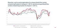 Resultat- og forventningsindeks for eksportbedrifter.