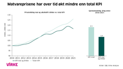 Prisutvikling mat og alkoholfri drikke vs. total KPI.