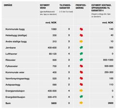 State of the Nation, oversikt over norsk infrastrukturs tilstand. Kilde: RIF