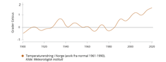 Temperaturendring i Norge siden 1900. Figur: Miljøstatus.no.