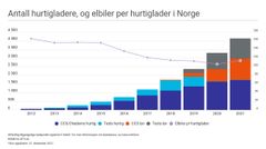 Antall hurtigladere, og elbiler per hurtiglader i Norge. Kilde: Nobil og ofv.no. Grafikk: Norsk elbilforening.