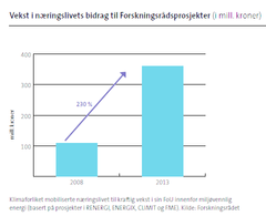 Klimaforliket mobiliserte næringslivet til kraftig vekst i sin FoU innenfor miljøvennlig
energi (basert på prosjekter i RENERGI, ENERGIX, CLIMIT og FME). Kilde: Forskningsrådet, Figur: Fete typer