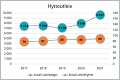 Utviklingen i hytteleie hos Statskog.