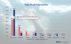 Grafikk drukning og type ulykker vinter vs hele året