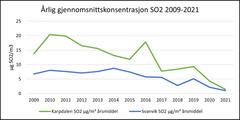 Grafen viser gjennomsnittskonsentrasjonen av SO2 i µg SO2/m3 for et helt kalenderår fra de to målestasjonene i Øst-Finnmark. Figur: Miljødirektoratet