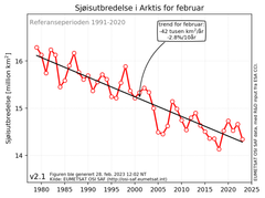 Sjøisutbredelsen i Arktis for februar i perioden 1979-2023. Tendensen er beregnet i forhold til normalperioden 1991-2020.