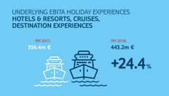 TUI Group - Q3 Resultat