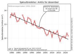 Figur 2: Sjøisutbredelsen i Arktis for desember i perioden 1979-2022. Tendensen er beregnet i forhold til normalperioden 1991-2020.