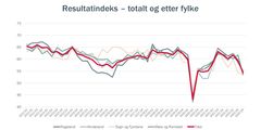 Resultatindeks - totalt og etter fylke