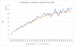 Graf: Utviklingen i produksjon og forbruk av kraft