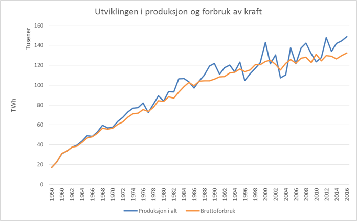 Graf: Utviklingen i produksjon og forbruk av kraft